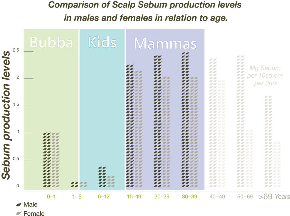 Sebum Graph Comparison by Age